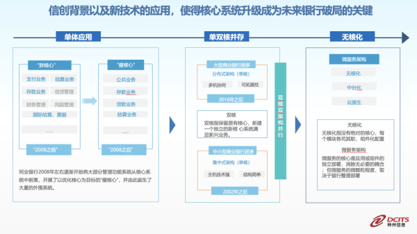 美港通证券 神州信息：城商行分布式核心建设与信创改造实践
