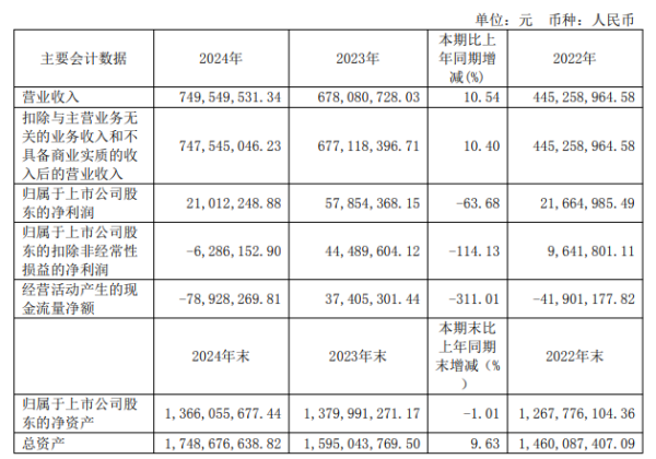 深富优配 澳华内镜实控人方拟减持 上市募7.5亿1年1期扣非亏损