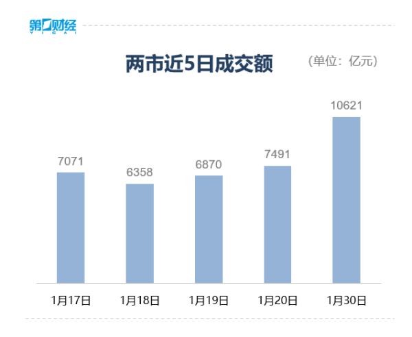 永之胜 A股兔年开门红 北向资金净流入超186亿元