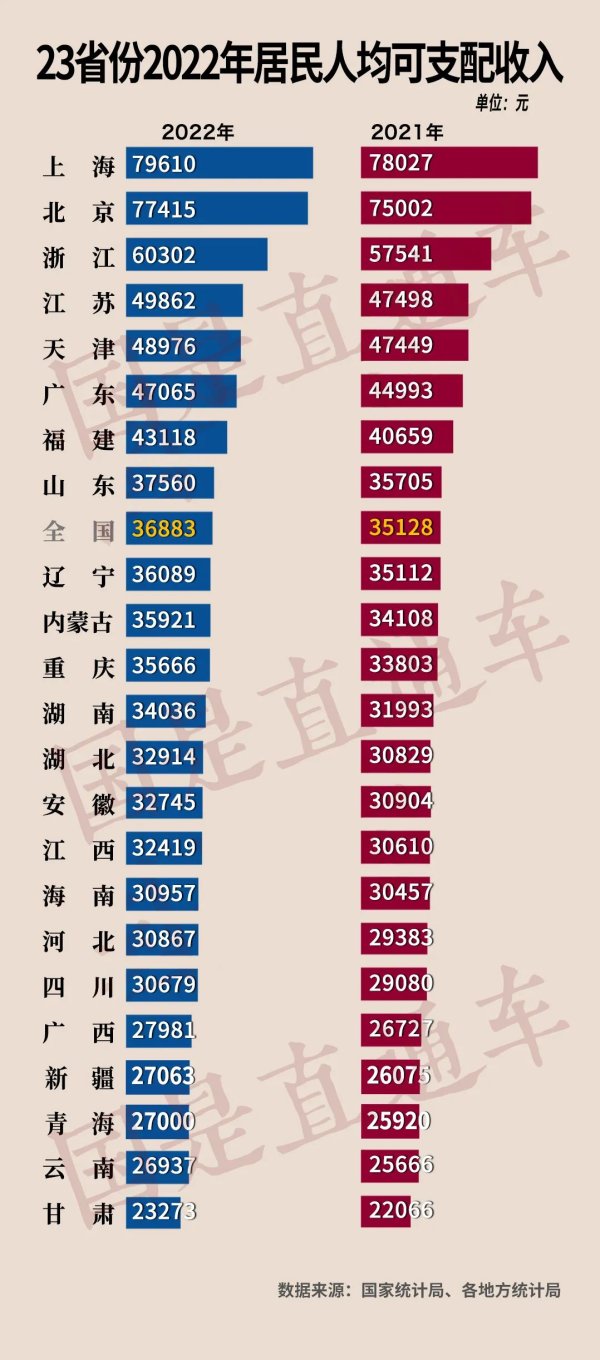 弘大速配 最新全国“赚钱榜”！8地超全国，沪京挣最多